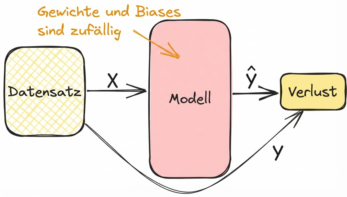 Berechnung des Verlustes