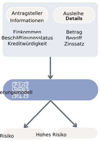 Workflow für ein Klassifizierungsmodell zur Vorhersage von Zahlungsausfällen