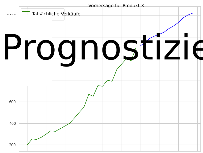 Verkaufsprognose, Liniendiagramm