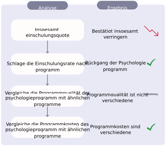 Diagramm mit detaillierter Analyse zum Rückgang der Einschreibungszahlen.