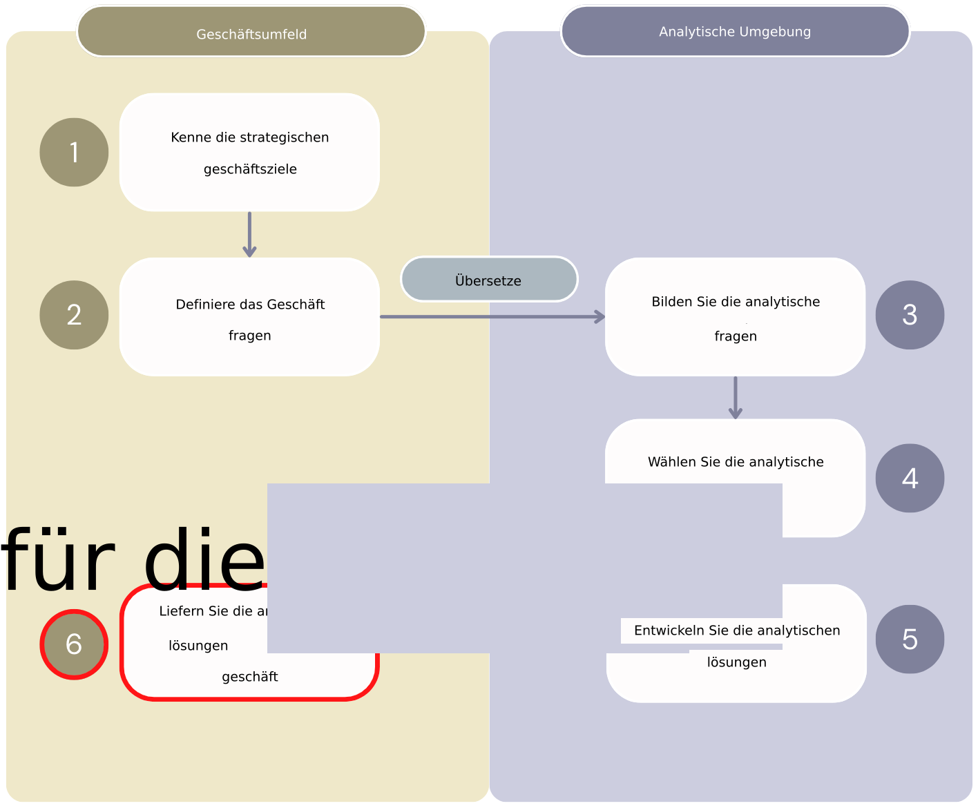 Diagramm, das alle sechs Schritte des Workflows „Wert aus Analysen“ zeigt, der die Schritte der Geschäftsumgebung von der Analyseumgebung trennt.