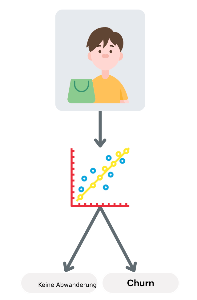 Vorhersage der Kundenabwanderung