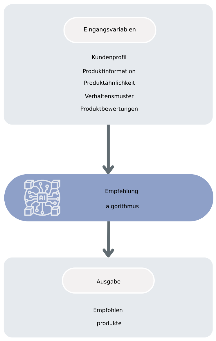 Prozess des Produktempfehlungsalgorithmus