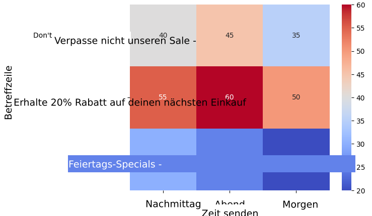 Heatmap zum Vergleich der Öffnungsraten