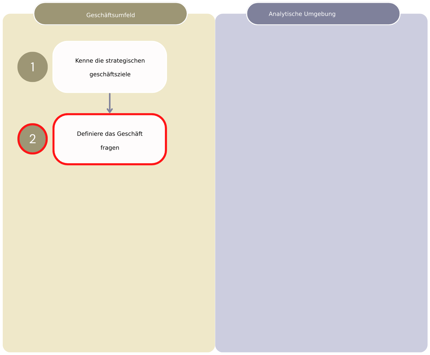 Diagramm, das die ersten beiden Schritte des Workflows „Wert aus Analysen“ zeigt, der die Schritte der Geschäftsumgebung von der Analyseumgebung trennt.