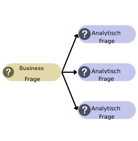 Aufschlüsselung einer Geschäftsfrage in drei analytische Fragen