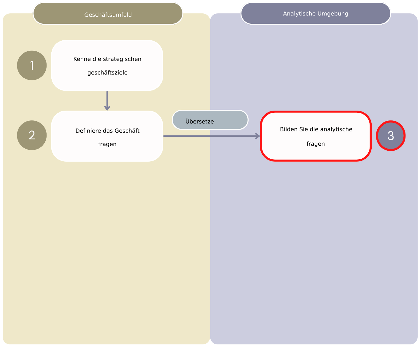 Diagramm, das die ersten drei Schritte des Workflows „Wert aus Analysen“ zeigt, der die Schritte der Geschäftsumgebung von der Analyseumgebung trennt.