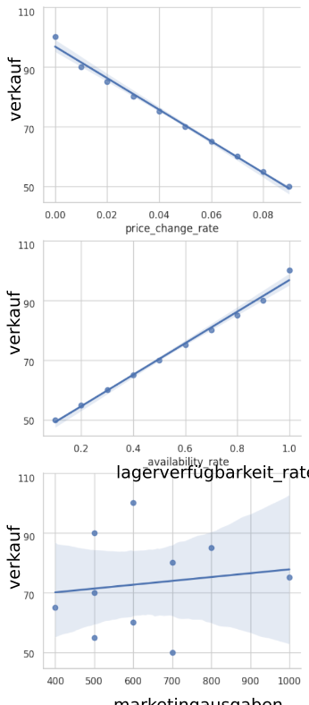Streudiagramme mit Regressionsgerader.