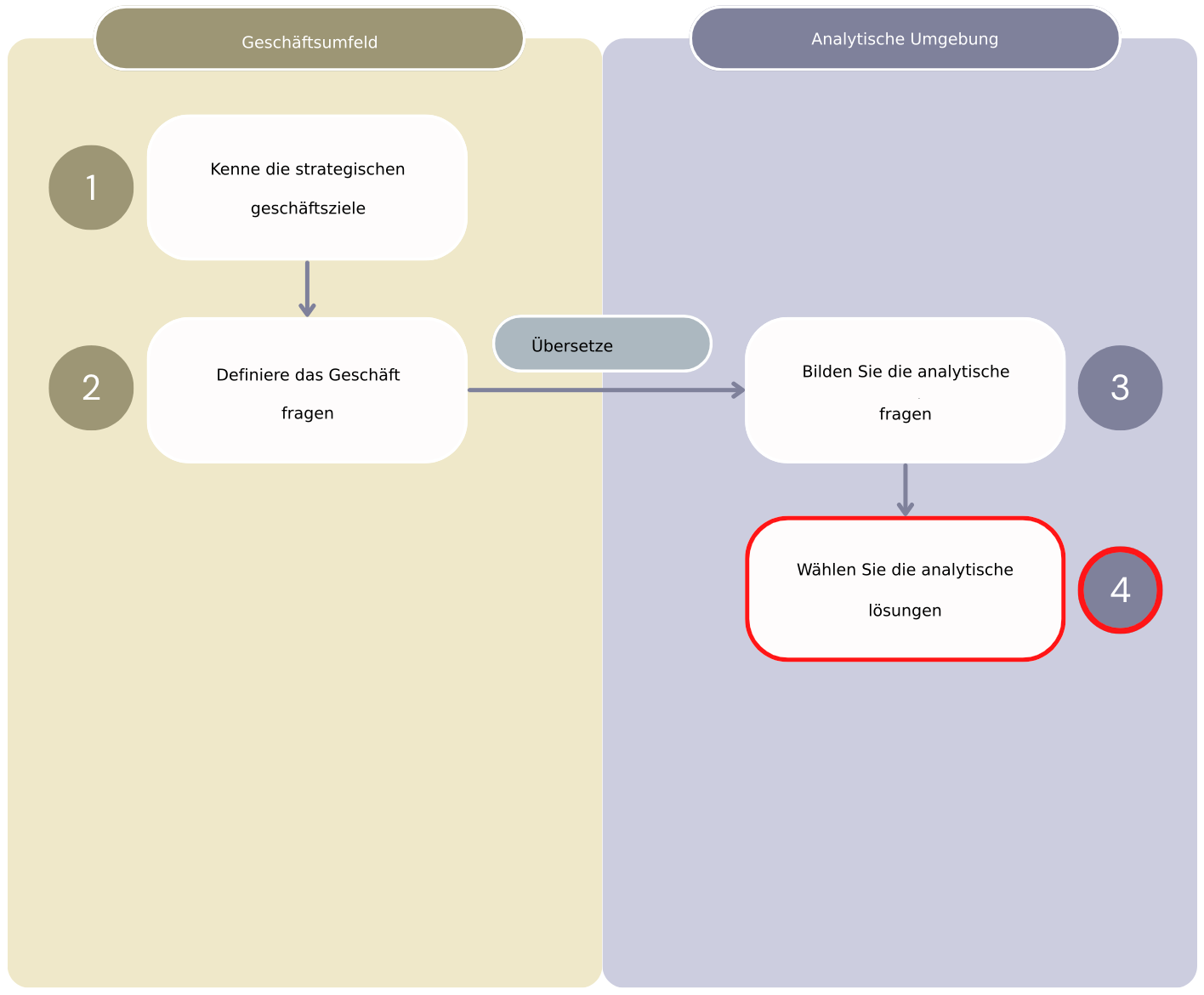 Diagramm, das die ersten vier Schritte des „Wert aus Analysen“-Workflows zeigt, der die Schritte der Geschäftsumgebung von der Analyseumgebung trennt.