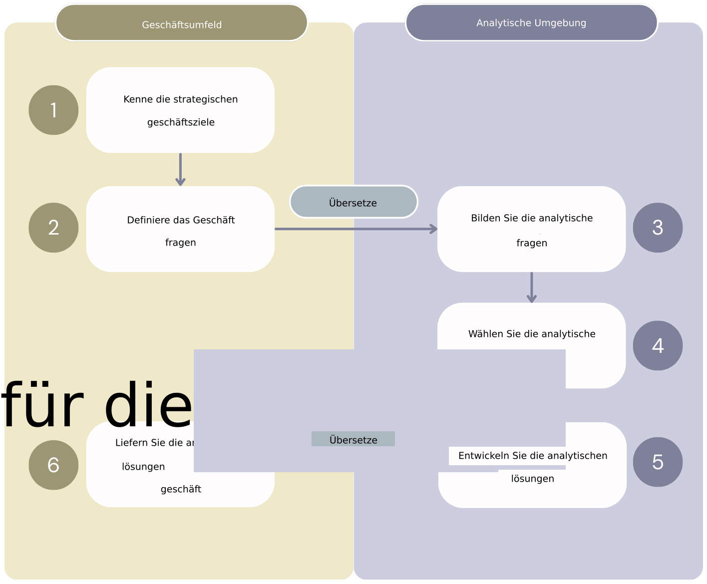 Der „Wert-aus-Analysen“-Workflow