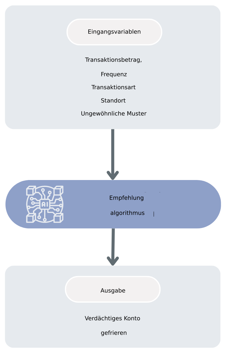 So funktioniert der Empfehlungsalgorithmus zur Betrugserkennung