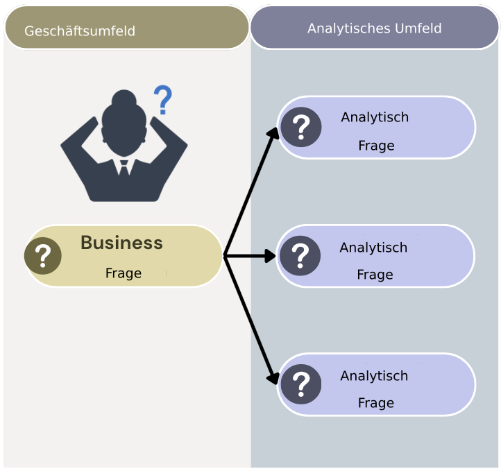 Frage aus der Geschäftswelt auf der linken Seite. Rechts: analytische Fragen, die mit der Geschäftsfrage zusammenhängen.