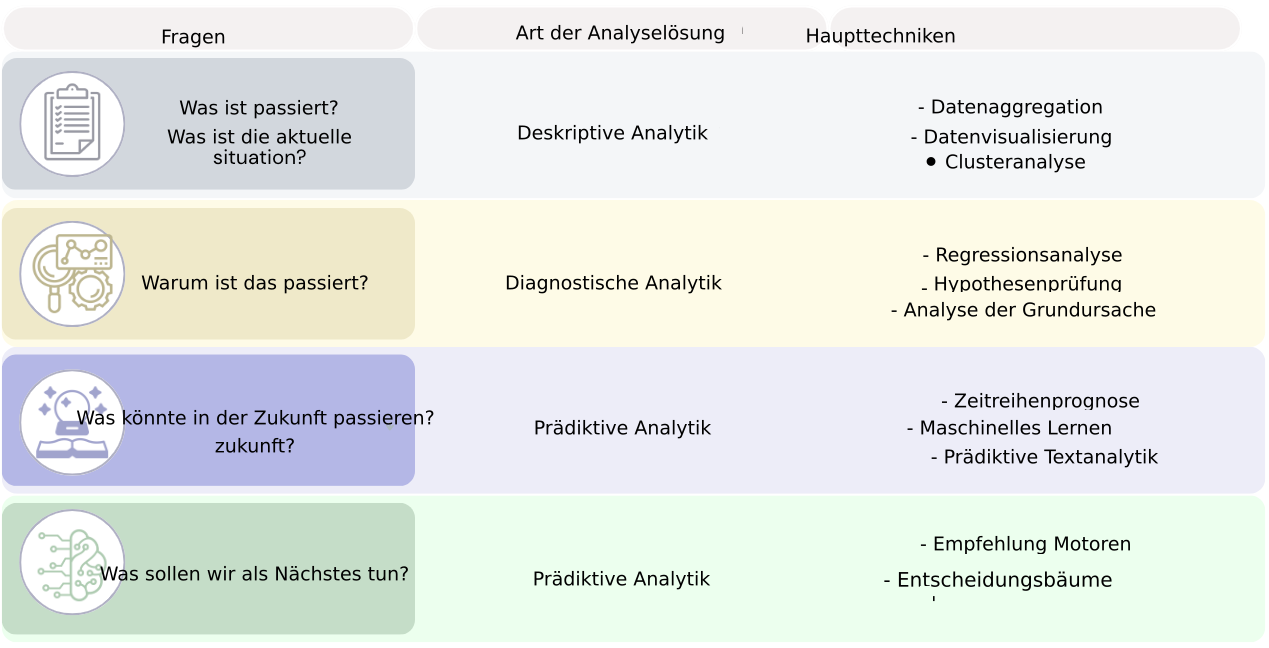 Tabelle mit den vier Arten von Analysen