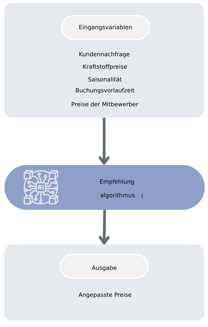 Workflow für den Empfehlungsalgorithmus