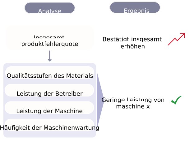 Diagramm mit Ursachenanalyse für den Anstieg der Fehlerquote.