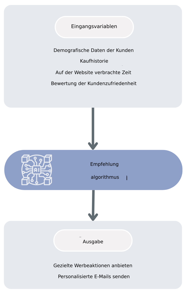 Ablauf des Empfehlungsalgorithmus für Marketingstrategien