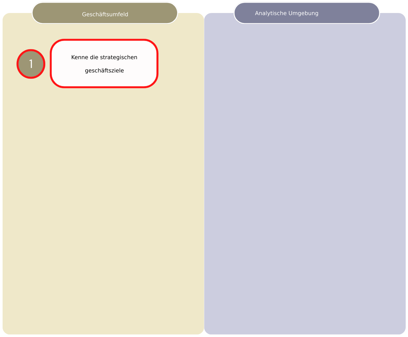 Diagramm, das den ersten Schritt des „Wert aus Analysen“-Workflows zeigt, der die Schritte der Geschäftsumgebung von der Analyseumgebung trennt.