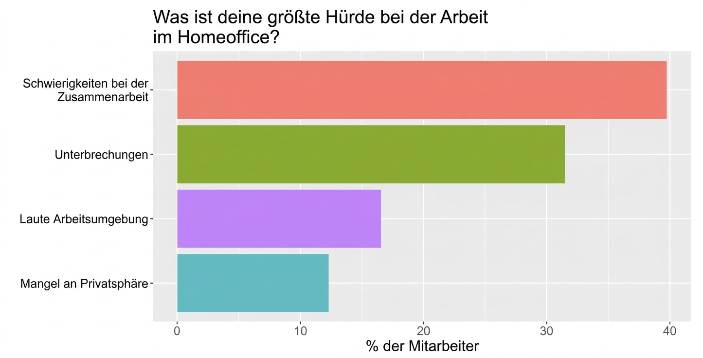 Diagramm der größten Hindernisse