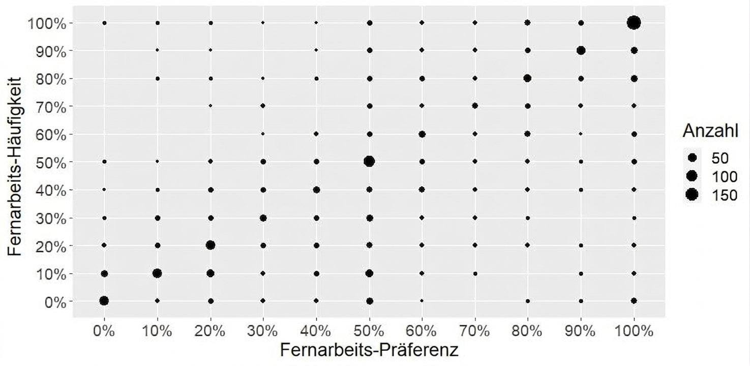 Zählplot: Remote-Häufigkeit vs. Remote-Präferenz