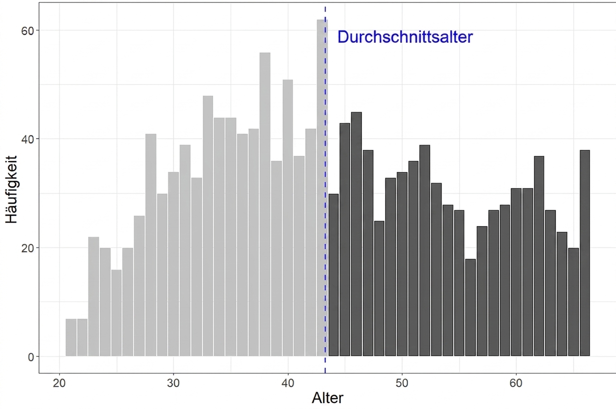 Histogramm mit markierter rechter Seite