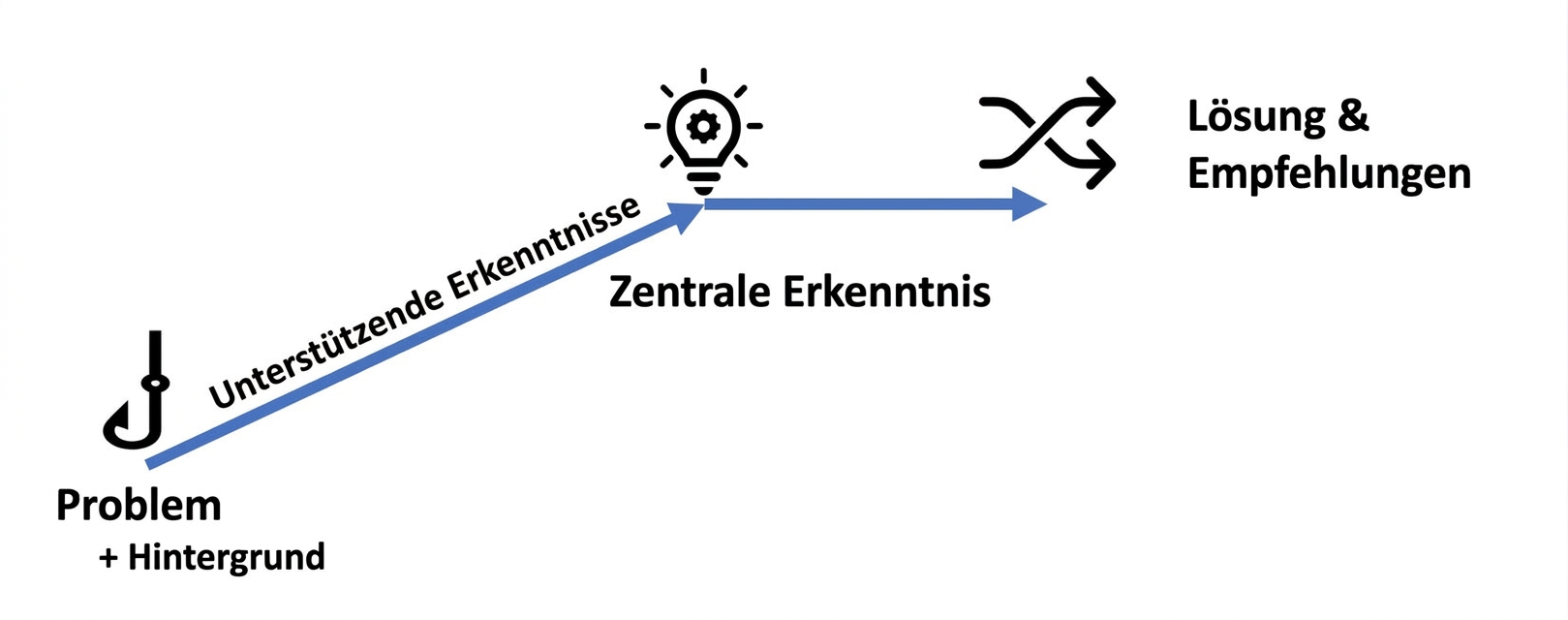 Schematische Darstellung der Erzählstruktur