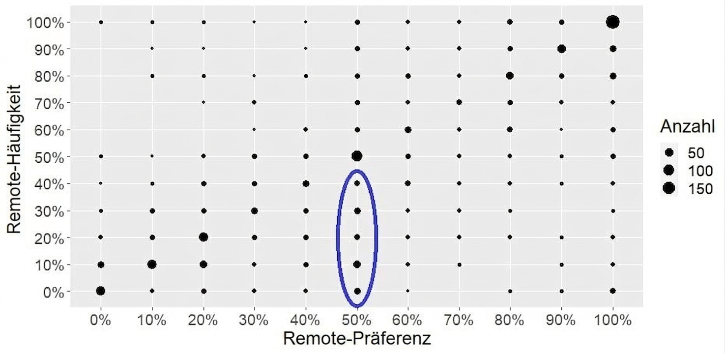 Zählplot mit markierter Gruppe