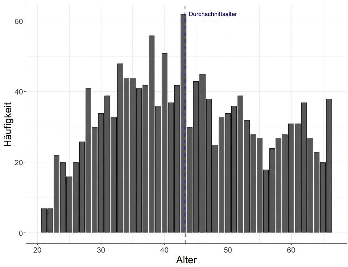 Histogram of age
