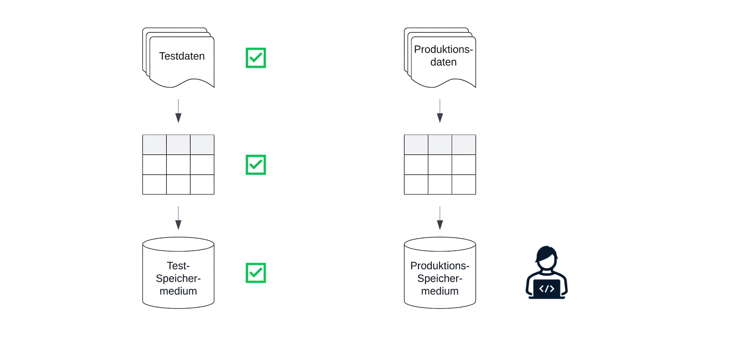 Test- und Produktionsumgebungen zum Erstellen und Ausführen von Datenpipelines.