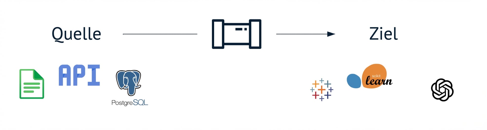 Quellen und Ziele einer Datenpipeline.