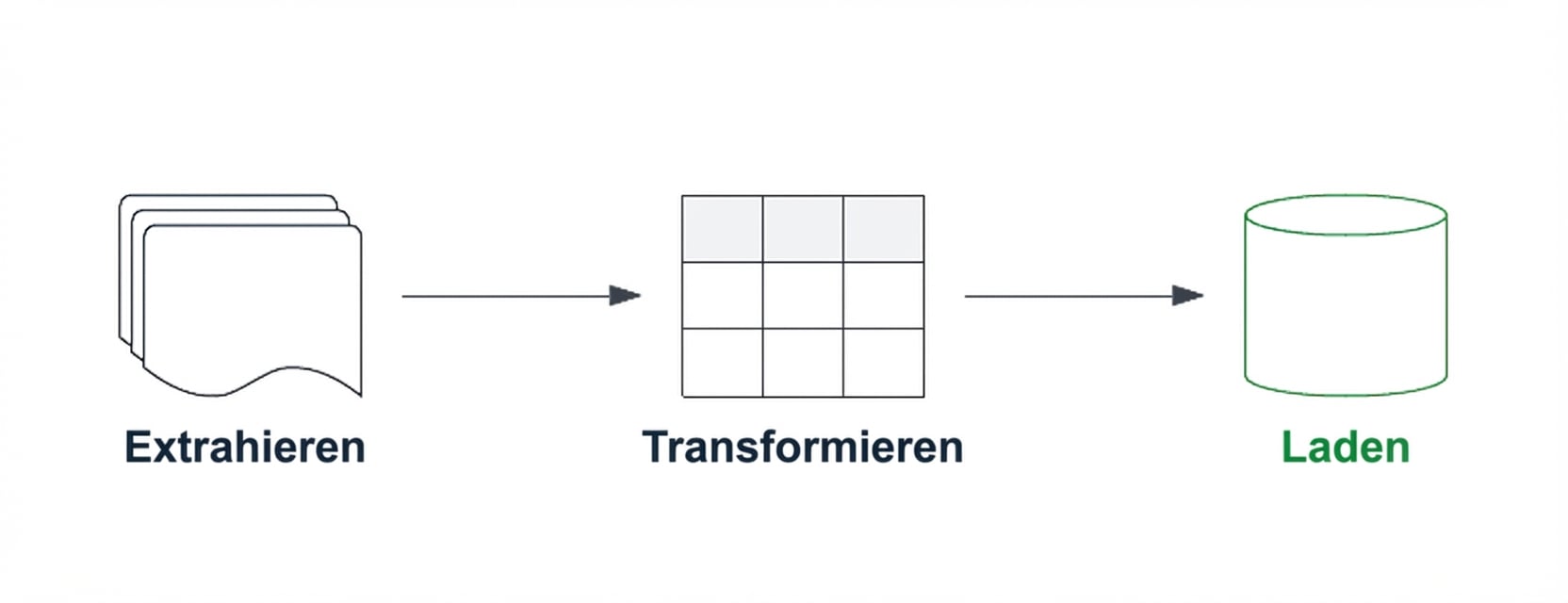 ETL-Pipeline mit hervorgehobener Load-Komponente.