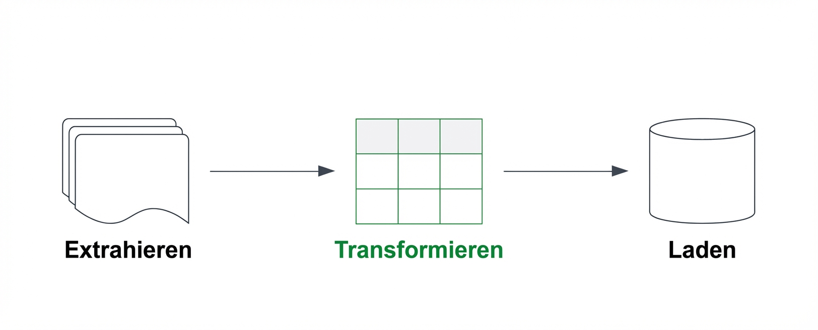ETL-Pipeline mit hervorgehobener Transformationskomponente.