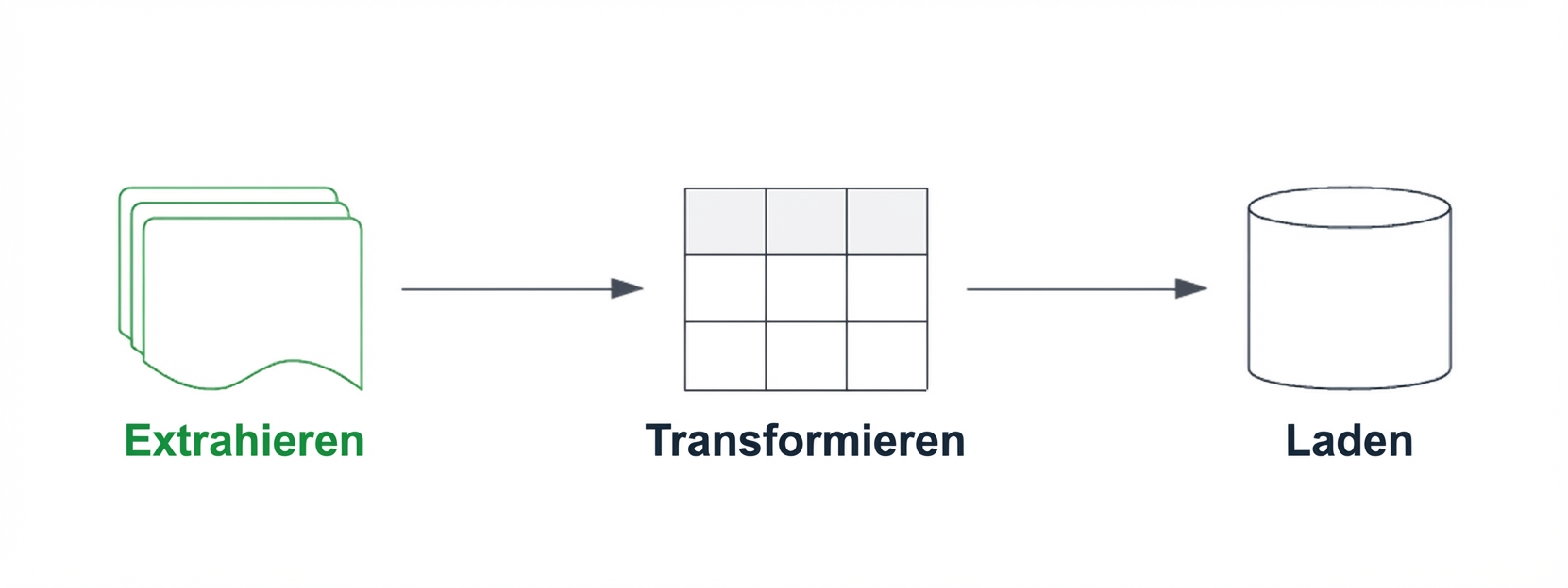 ETL-Pipeline mit hervorgehobener Extract-Komponente.