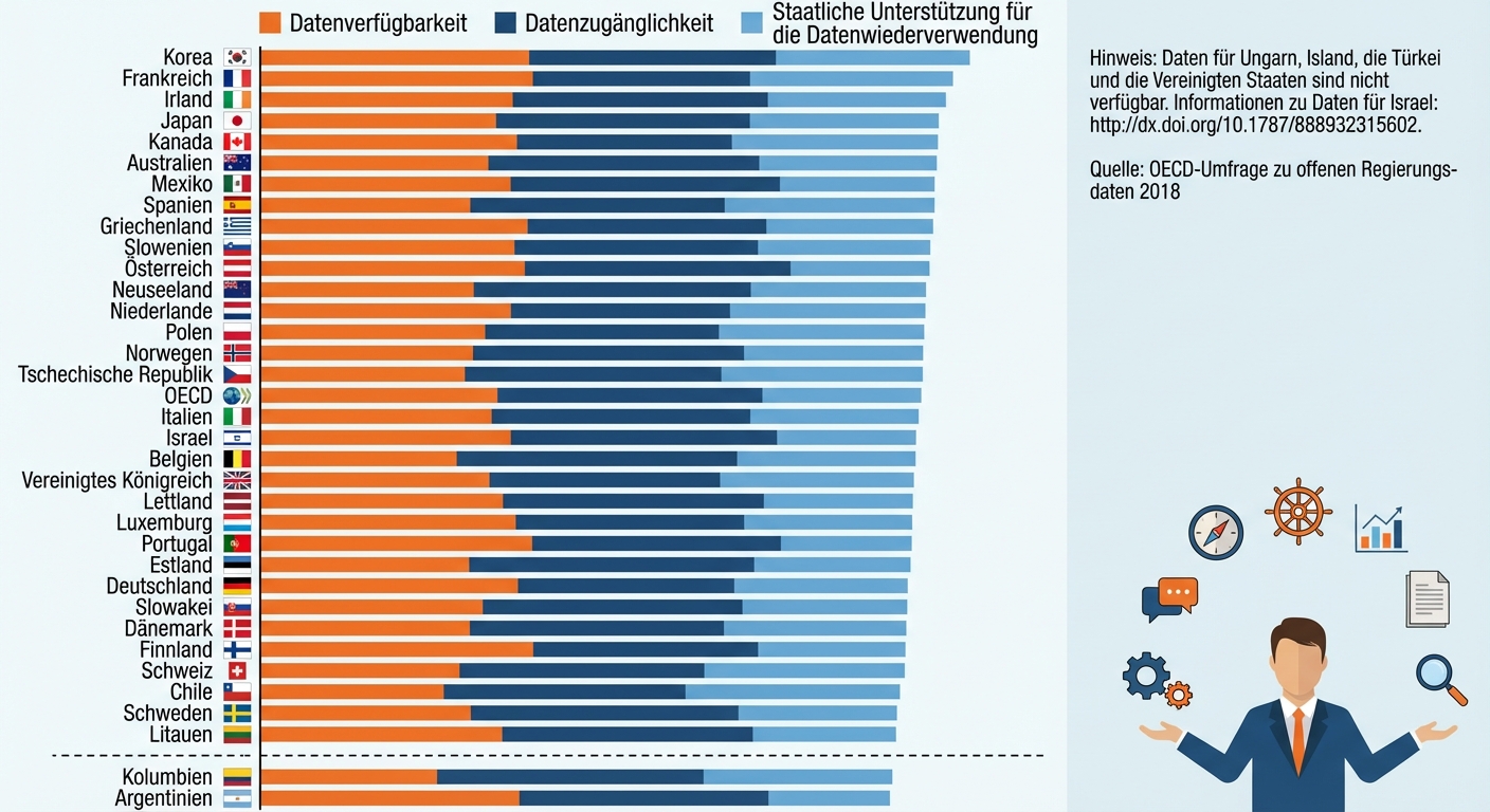 OECD Grafik zur Verfügbarkeit, Zugänglichkeit und Wiederverwendung von Behördendaten.