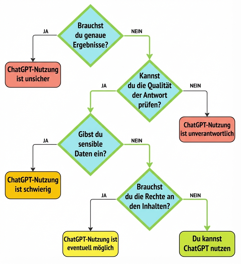 Das Flussdiagramm zeigt, wie wir diesen Anwendungsfall als sinnvoll bewertet haben.