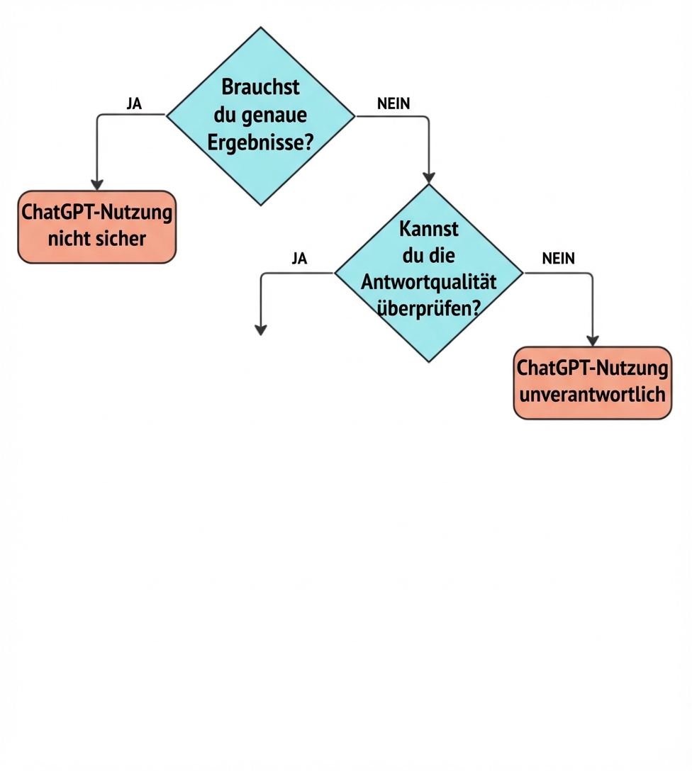 Ein Flussdiagramm mit vier wichtigen Fragen, um zu überprüfen, ob ein Anwendungsfall für ChatGPT passt.