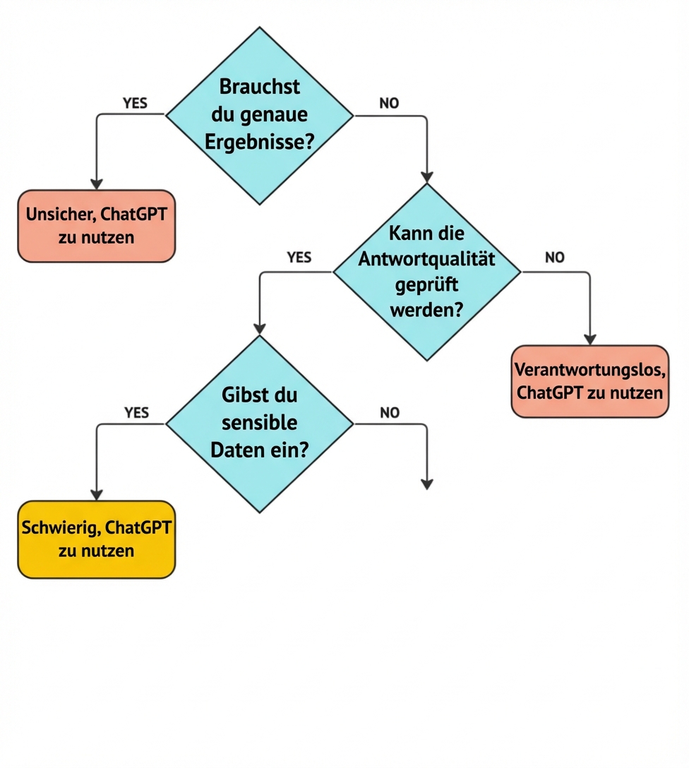 Ein Flussdiagramm mit vier wichtigen Fragen, um zu überprüfen, ob ein Anwendungsfall für ChatGPT passt.