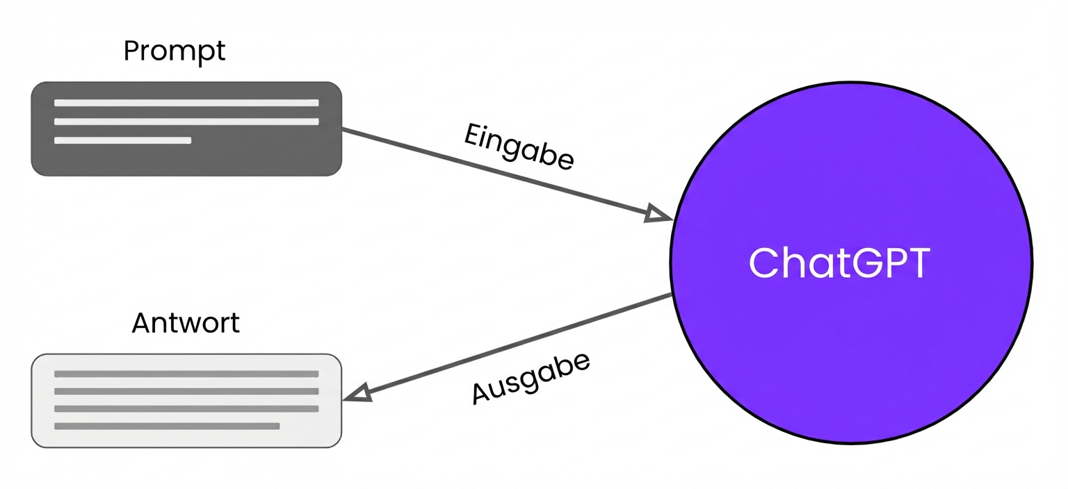Eine Darstellung, das zeigt, wie Prompts und Antworten mit ChatGPT zusammenhängen.