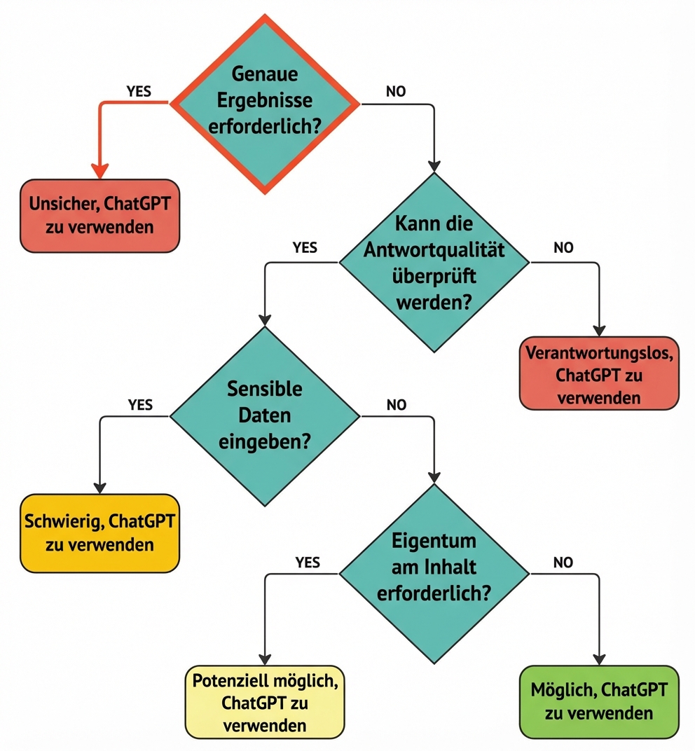 Das Flussdiagramm zeigt, wie wir diesen Anwendungsfall als nicht sinnvoll bewertet haben.