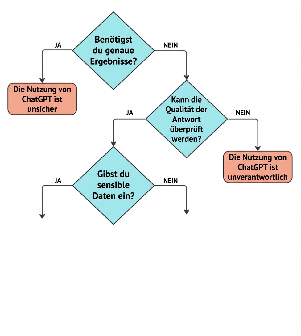 Ein Flussdiagramm mit vier wichtigen Fragen, um zu überprüfen, ob ein Anwendungsfall für ChatGPT passt.