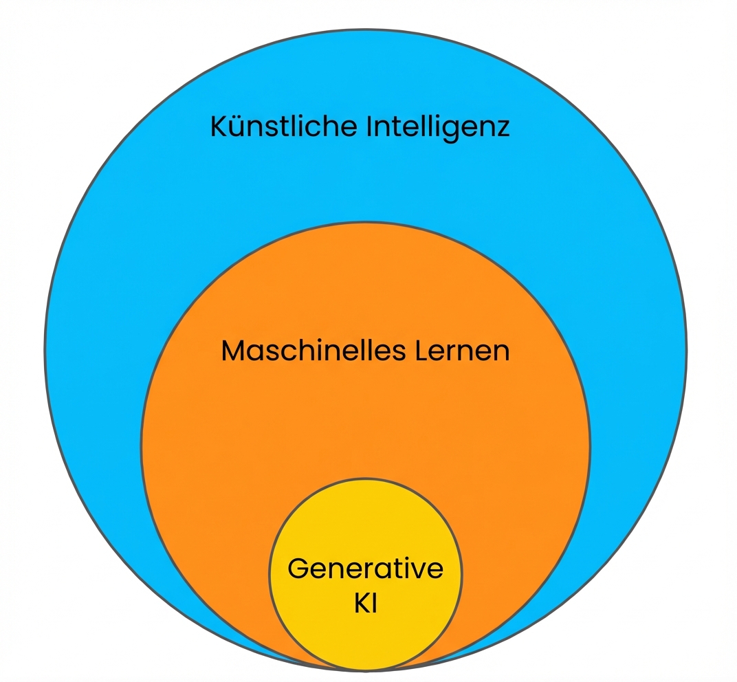Ein Mengendiagramm, das zeigt, dass maschinelles Lernen ein Teilbereich der künstlichen Intelligenz ist und generative KI ein Teilbereich des maschinellen Lernens.