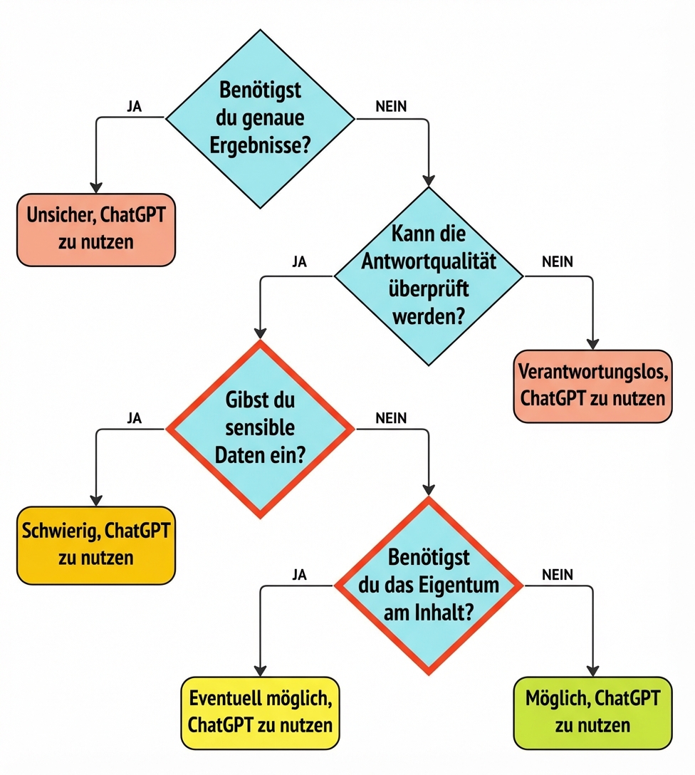 Das Rahmenwerk für die Identifizierung geeigneter Anwendungsfälle mit den beiden wichtigsten Fragen zu Datenschutz und Eigentumsrechten ist hervorgehoben.
