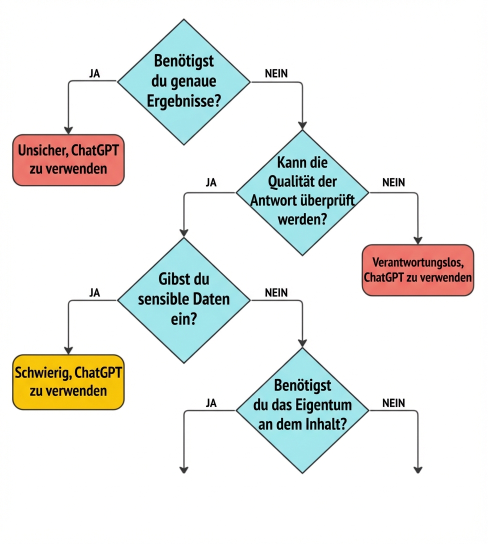 Ein Flussdiagramm mit vier wichtigen Fragen, um zu überprüfen, ob ein Anwendungsfall für ChatGPT passt.