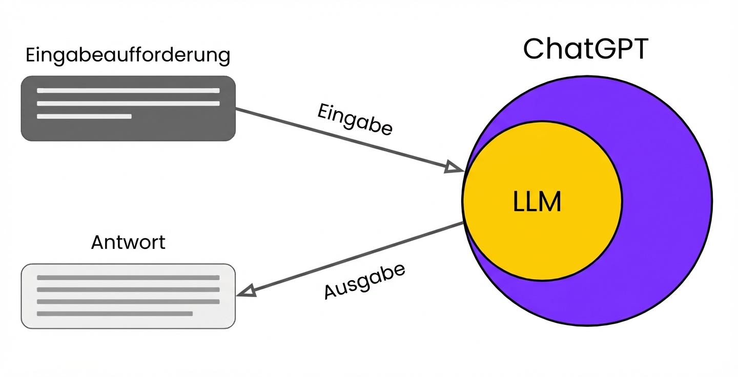 Eine Darstellung, die zeigt, wie Prompts und Antworten mit dem großen Sprachmodell zusammenhängen.