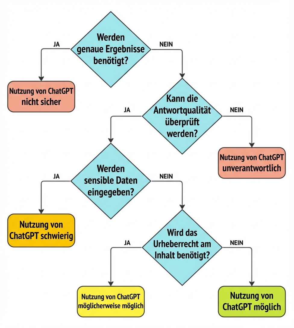 Ein Flussdiagramm mit vier wichtigen Fragen, mit denen man prüfen kann, ob ein Anwendungsfall für ChatGPT geeignet ist.