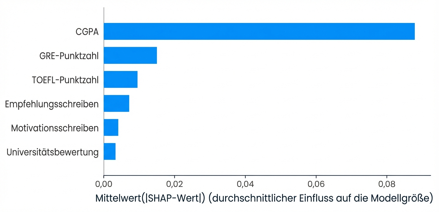 SHAP-Visualisierungen für Erklärbarkeit