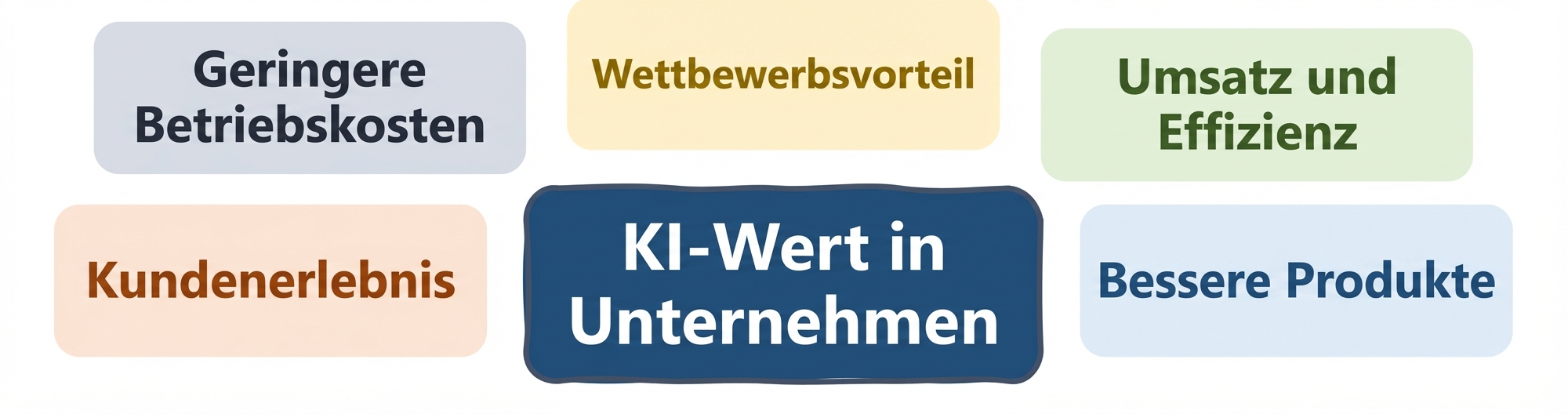 KI-Wert in Organisationen: bessere Produkte