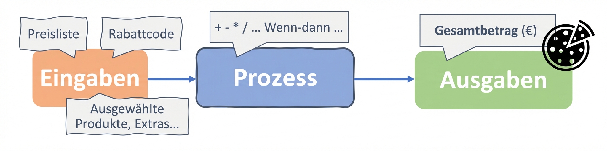 Informatik-Algorithmus