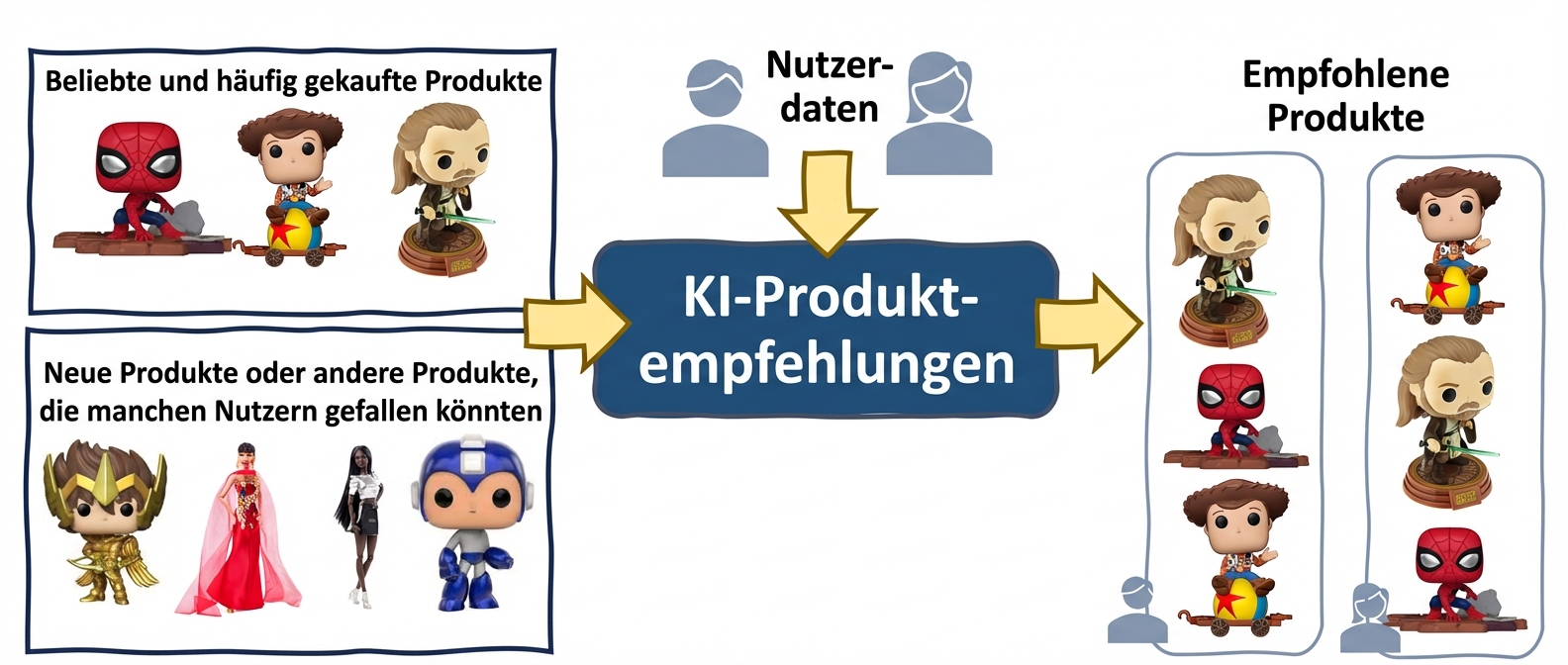 Algorithmische Verzerrungen bei Empfehlungen