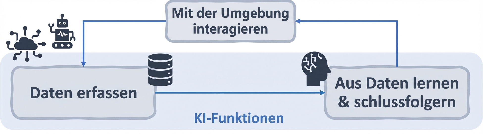 AI-Funktionen