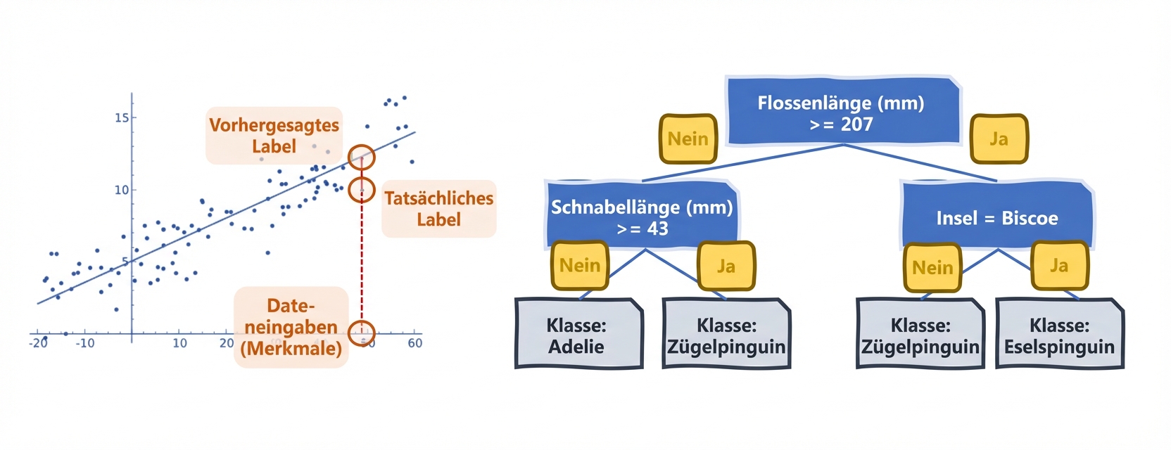 Lineare Regression und Entscheidungsbaum